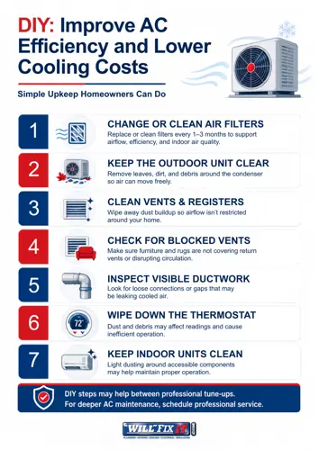 Improve AC Efficiency and Lower Cooling Costs: 1. Change or clean air filters regularly; 2. Keep the outdoor unit clear; 3. Clean vents and registers; 4. Check for blocked returns; 5. Inspect visible ductwork; 6. Wipe down the thermostat; 7. Keep indoor units clean.